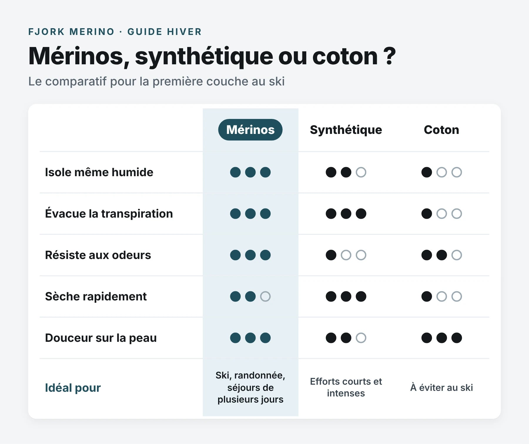 Infographie comparant mérinos, synthétique et coton en première couche au ski : isolation une fois humide, transpiration, odeurs, séchage et douceur