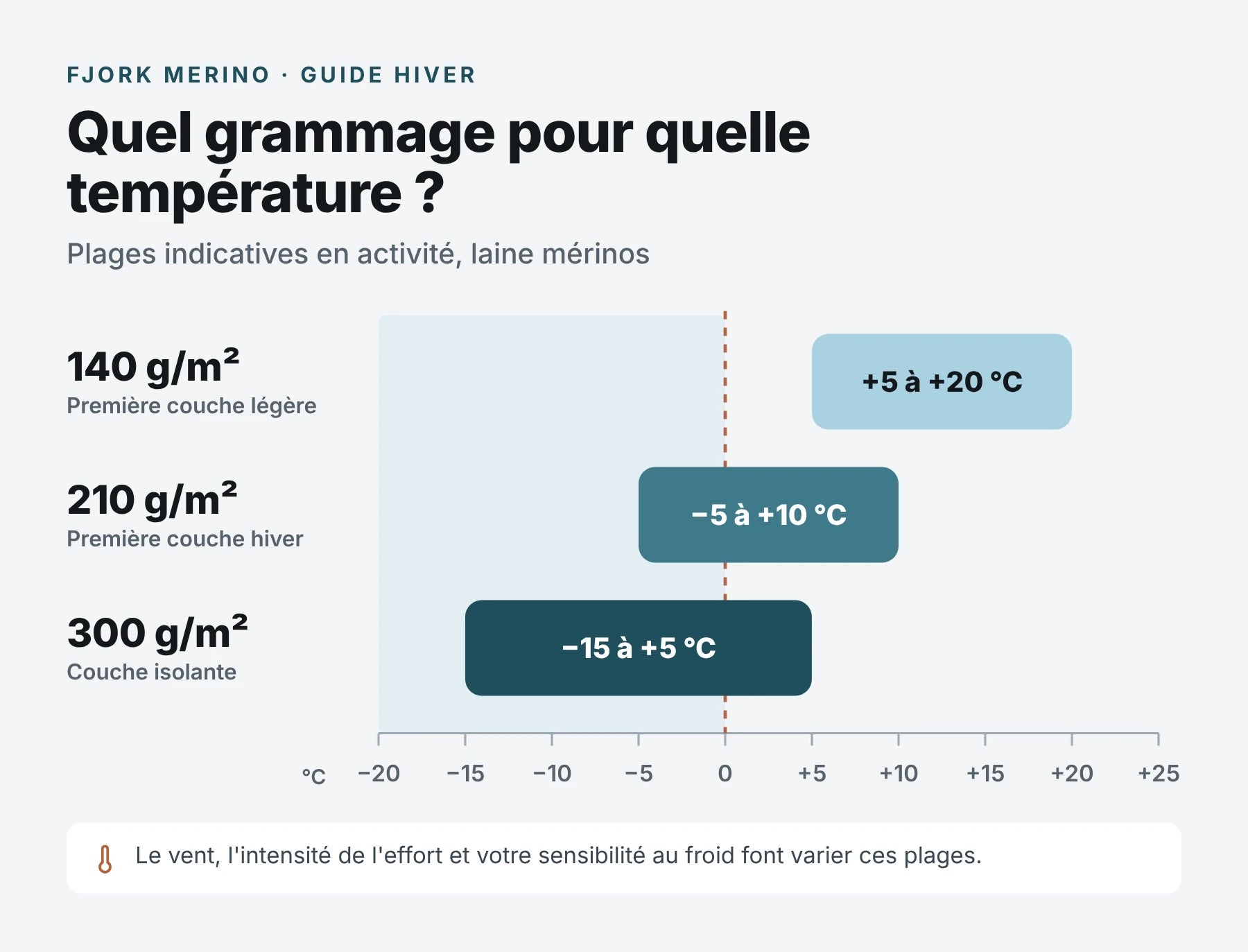Infographie des plages de température par grammage de laine mérinos : 140 g/m² de +5 à +20 °C, 210 g/m² de −5 à +10 °C, 300 g/m² de −15 à +5 °C