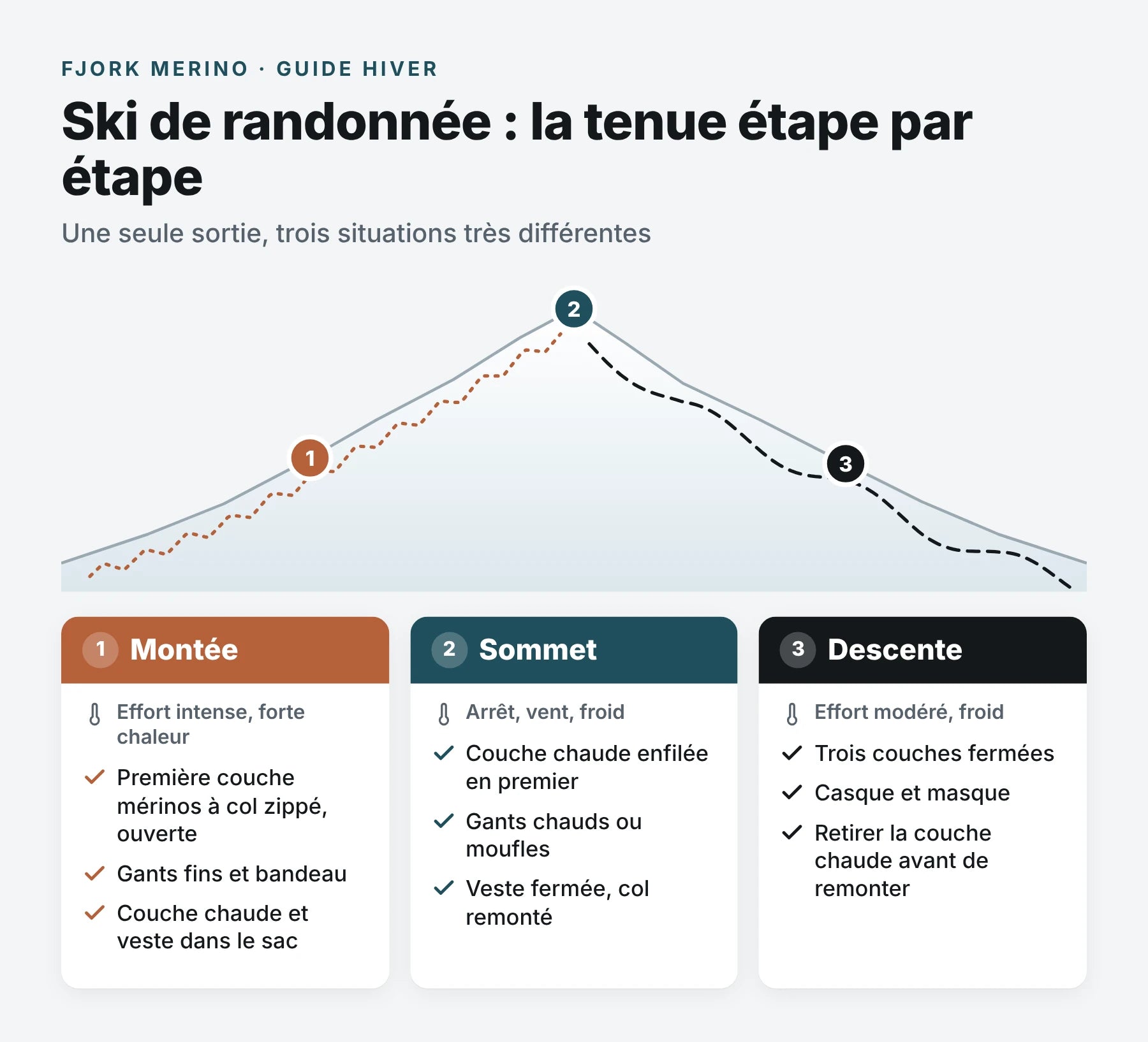 Infographie du ski de randonnée en trois étapes, montée, sommet et descente, avec les couches à porter à chaque étape